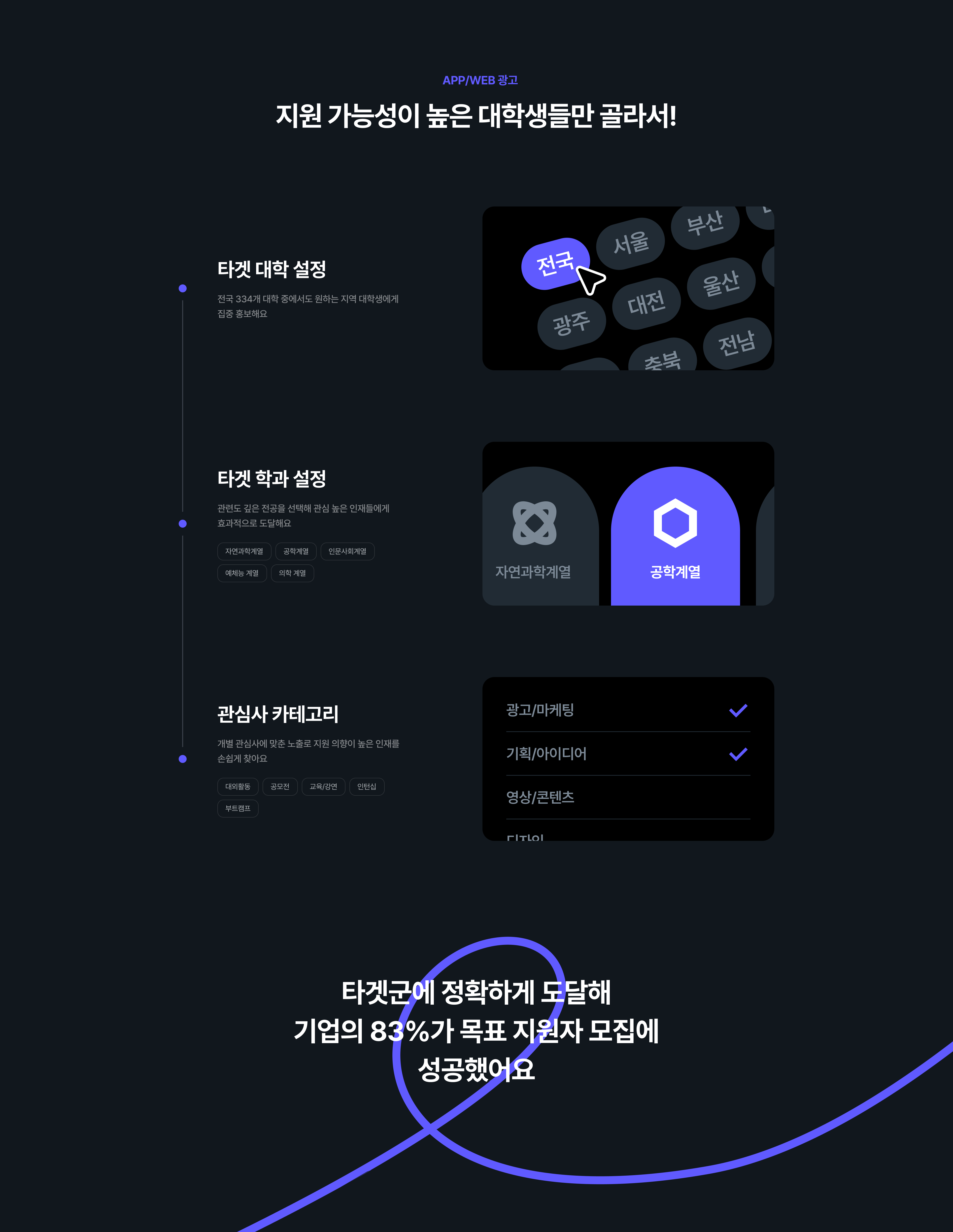 앱/홈페이지 광고는 지원 가능성이 높은 대학생들에 타겟 홍보해 기업의 83%가 목표 지원자 모집에 성공했어요.