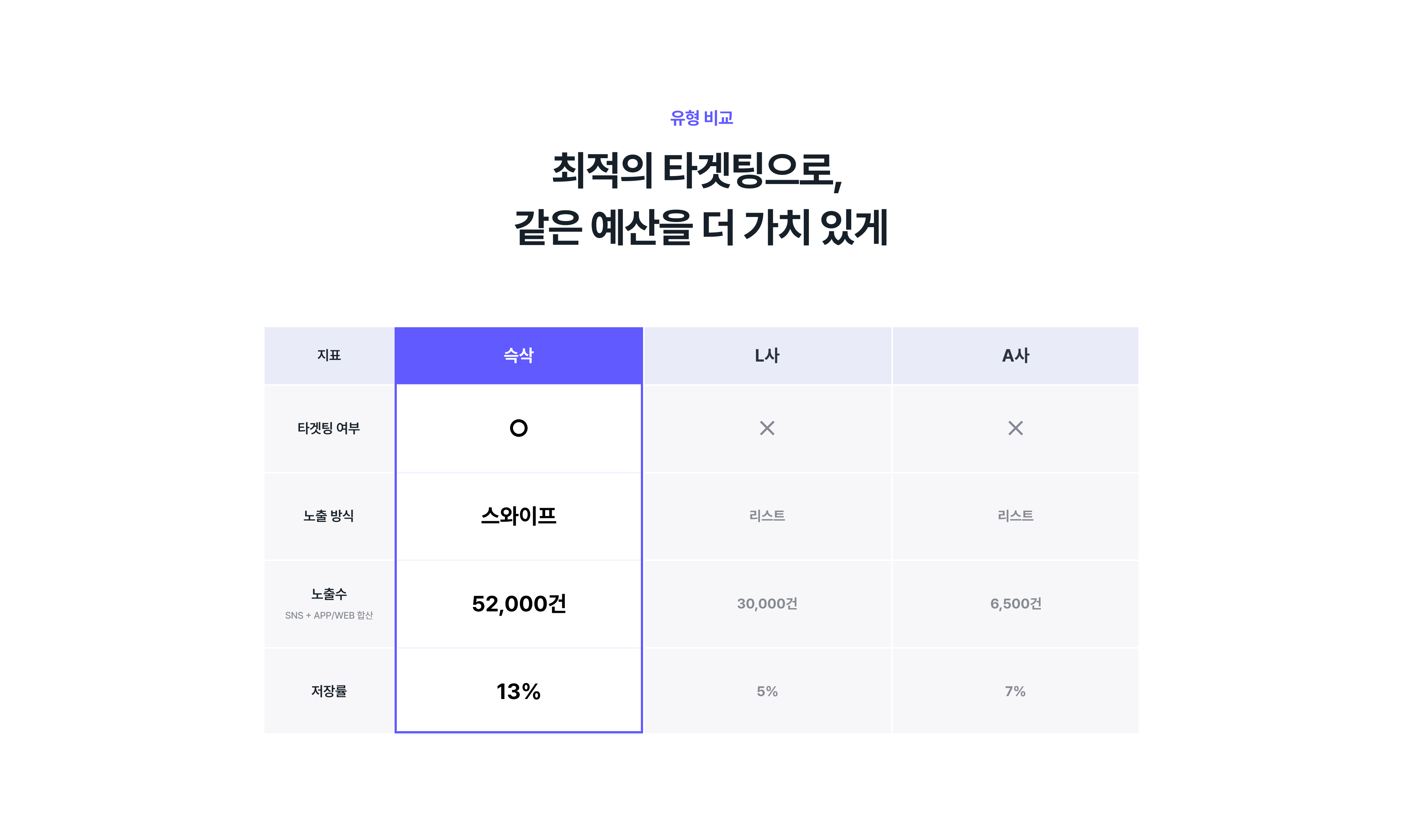 슥삭 내 최적의 타겟팅 광고로, 같은 예산을 더 가치 있게 쓸 수 있어요.